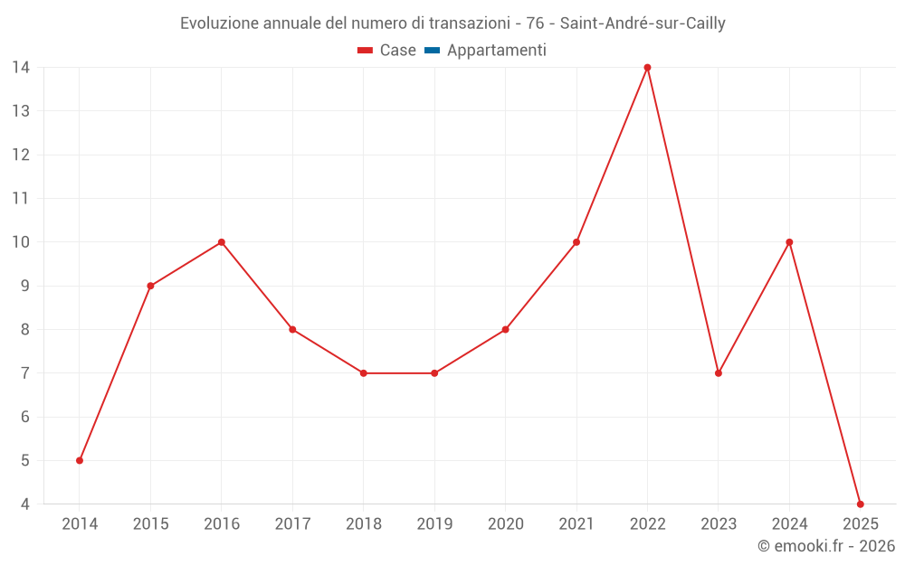 Evoluzione annuale del numero di transazioni - 76 - Saint-André-sur-Cailly
