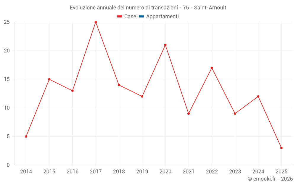 Evoluzione annuale del numero di transazioni - 76 - Saint-Arnoult