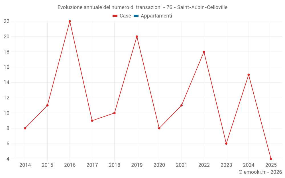 Evoluzione annuale del numero di transazioni - 76 - Saint-Aubin-Celloville