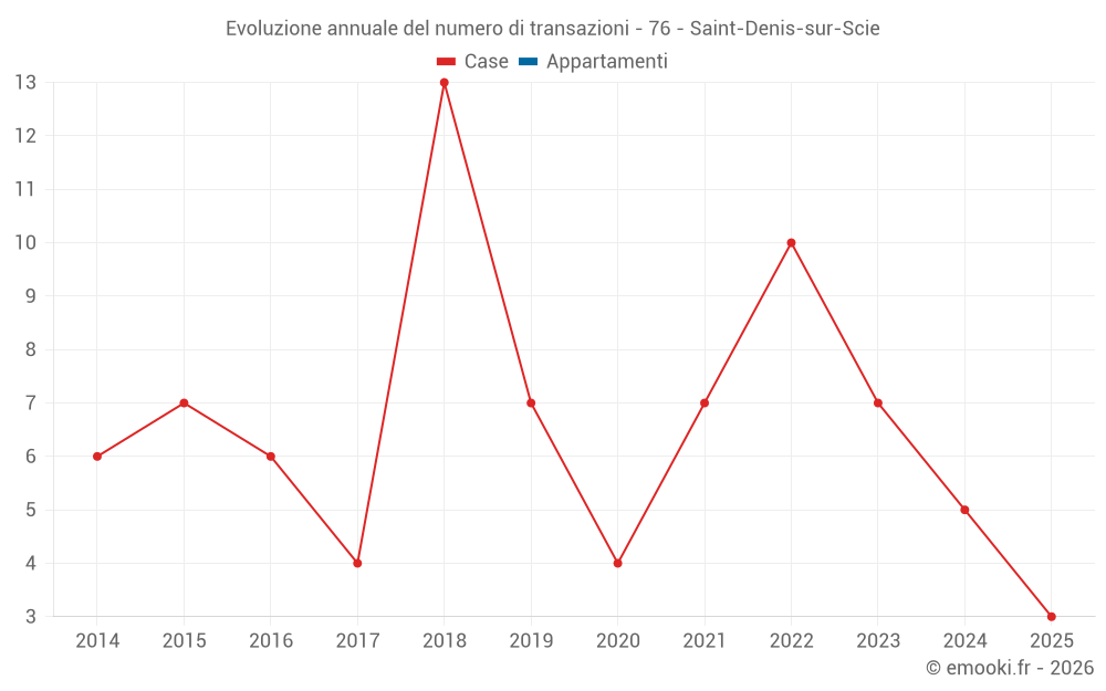 Evoluzione annuale del numero di transazioni - 76 - Saint-Denis-sur-Scie