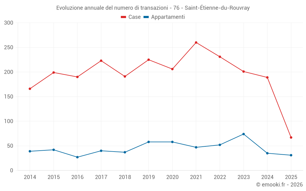 Evoluzione annuale del numero di transazioni - 76 - Saint-Étienne-du-Rouvray