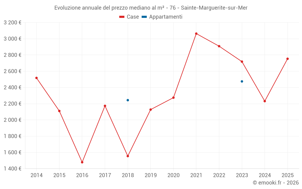 Evoluzione annuale del prezzo mediano al m² - 76 - Sainte-Marguerite-sur-Mer