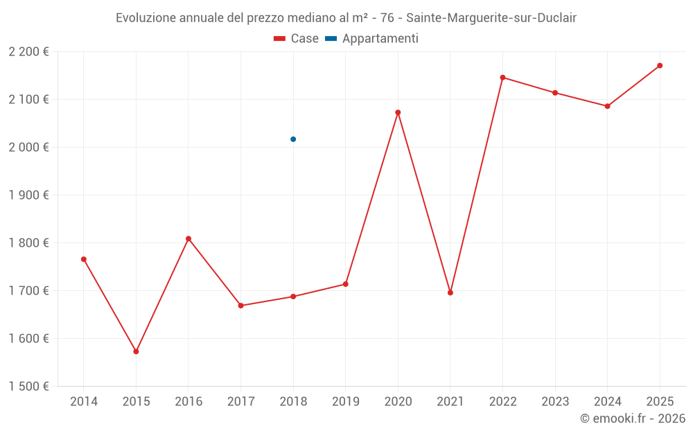 Evoluzione annuale del prezzo mediano al m² - 76 - Sainte-Marguerite-sur-Duclair