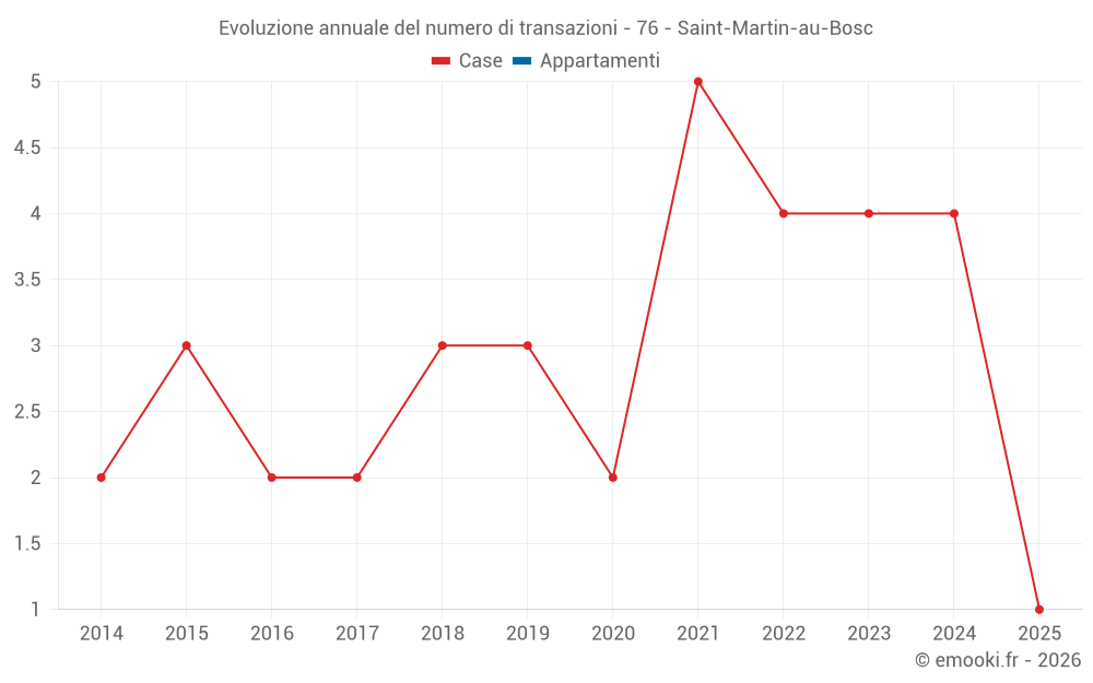 Evoluzione annuale del numero di transazioni - 76 - Saint-Martin-au-Bosc