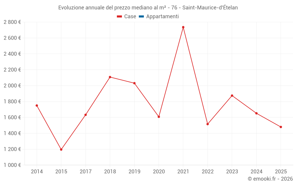 Evoluzione annuale del prezzo mediano al m² - 76 - Saint-Maurice-d'Ételan