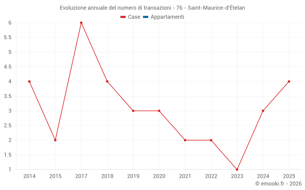 Evoluzione annuale del numero di transazioni - 76 - Saint-Maurice-d'Ételan