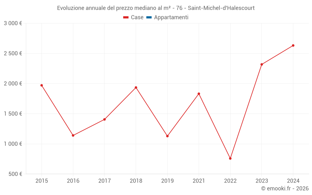 Evoluzione annuale del prezzo mediano al m² - 76 - Saint-Michel-d'Halescourt