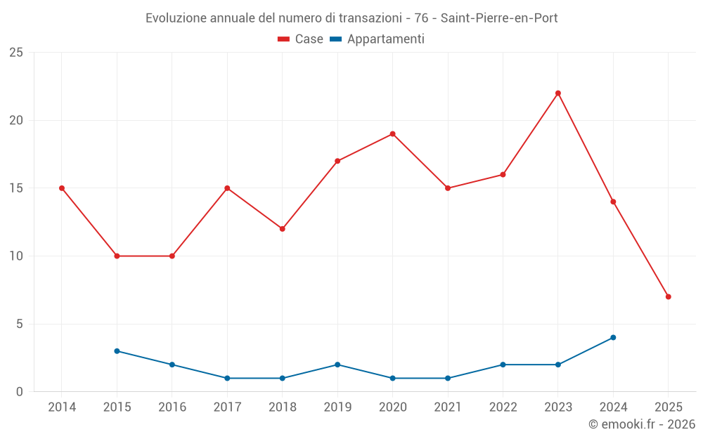 Evoluzione annuale del numero di transazioni - 76 - Saint-Pierre-en-Port