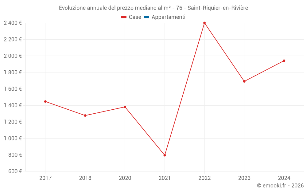 Evoluzione annuale del prezzo mediano al m² - 76 - Saint-Riquier-en-Rivière