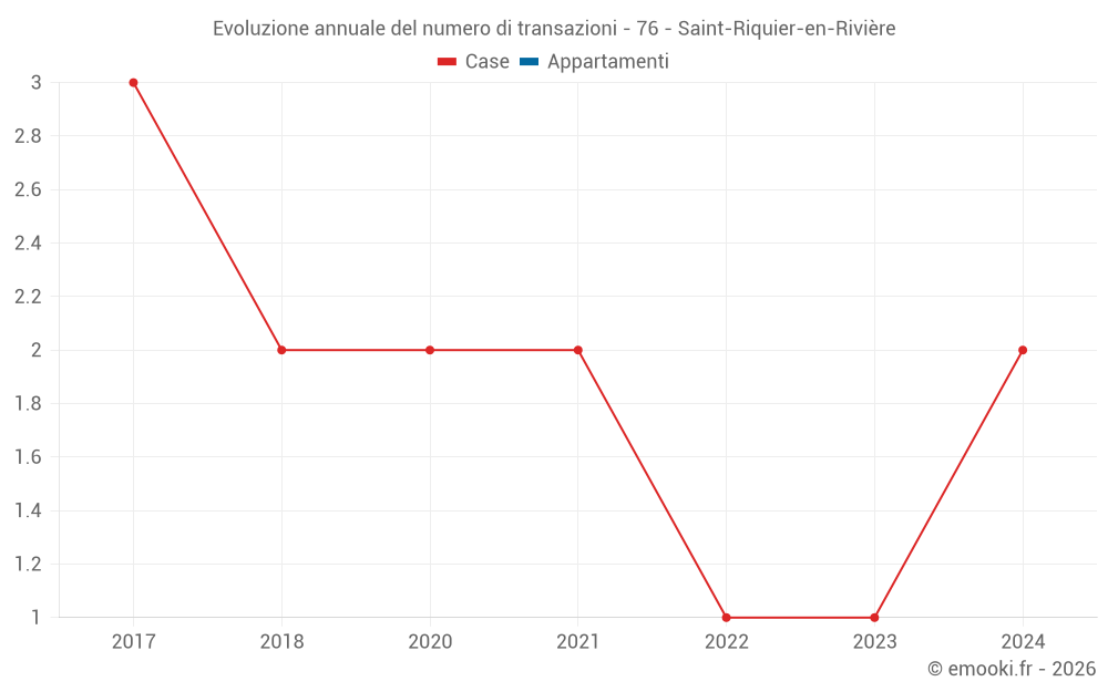 Evoluzione annuale del numero di transazioni - 76 - Saint-Riquier-en-Rivière