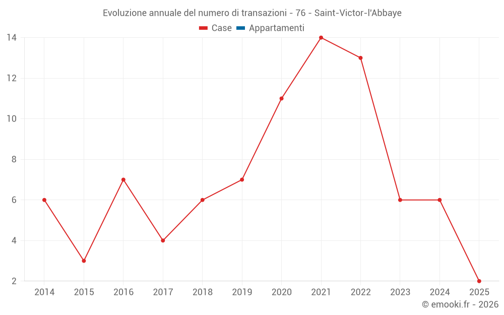 Evoluzione annuale del numero di transazioni - 76 - Saint-Victor-l'Abbaye