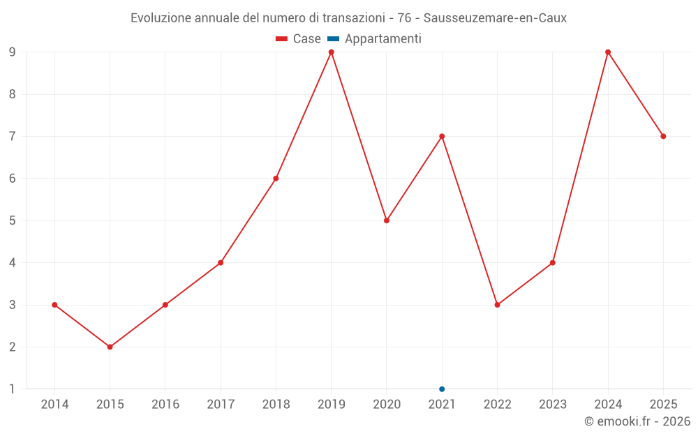 Evoluzione annuale del numero di transazioni - 76 - Sausseuzemare-en-Caux