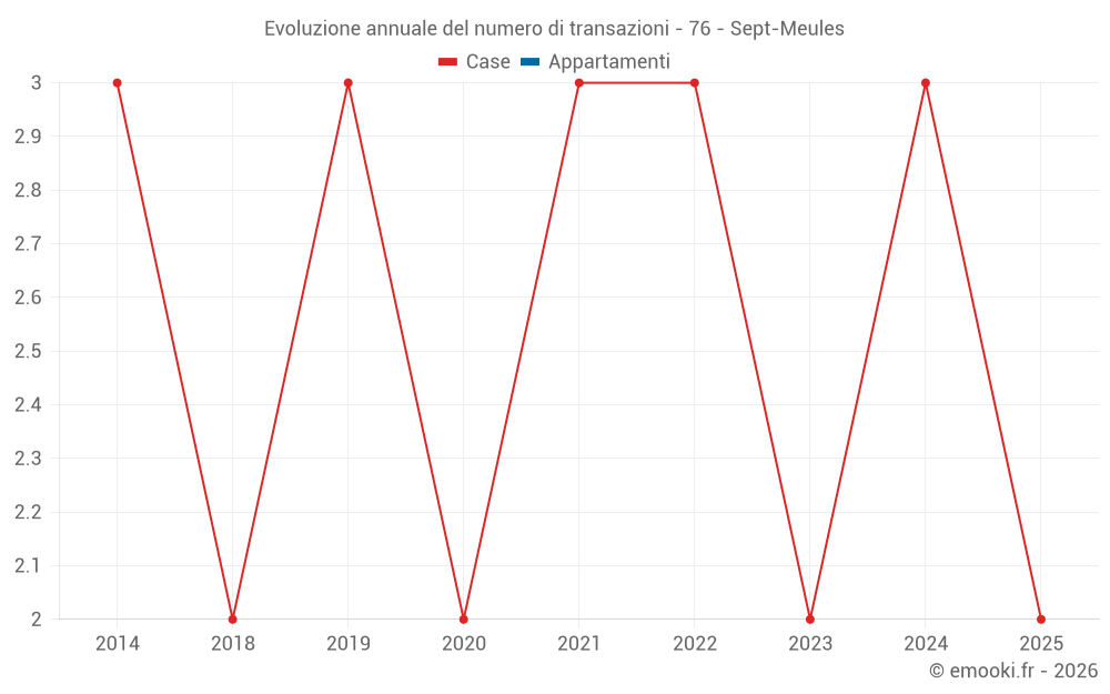 Evoluzione annuale del numero di transazioni - 76 - Sept-Meules