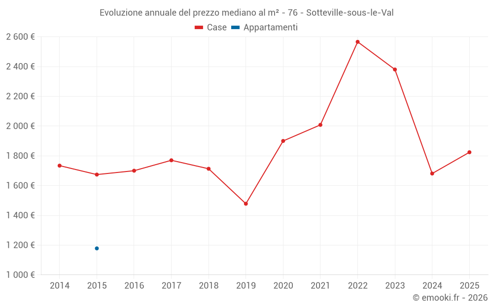 Evoluzione annuale del prezzo mediano al m² - 76 - Sotteville-sous-le-Val
