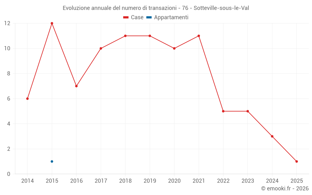 Evoluzione annuale del numero di transazioni - 76 - Sotteville-sous-le-Val