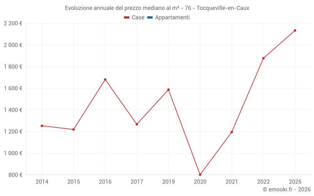 Evoluzione annuale del prezzo mediano al m² - 76 - Tocqueville-en-Caux