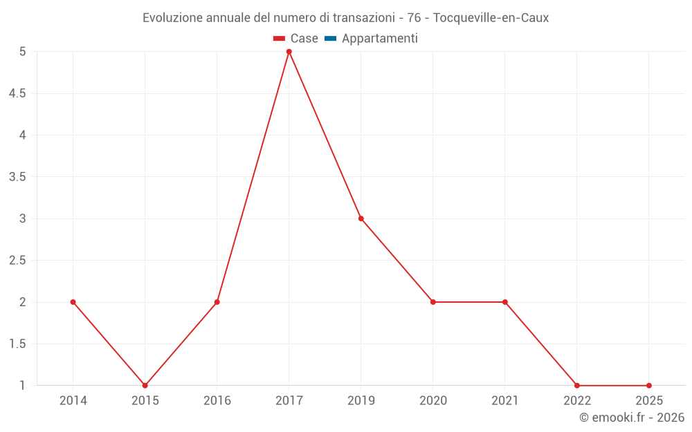 Evoluzione annuale del numero di transazioni - 76 - Tocqueville-en-Caux