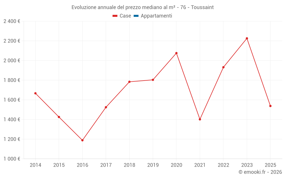 Evoluzione annuale del prezzo mediano al m² - 76 - Toussaint