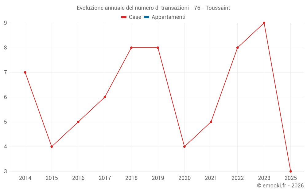 Evoluzione annuale del numero di transazioni - 76 - Toussaint