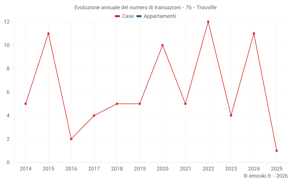 Evoluzione annuale del numero di transazioni - 76 - Trouville