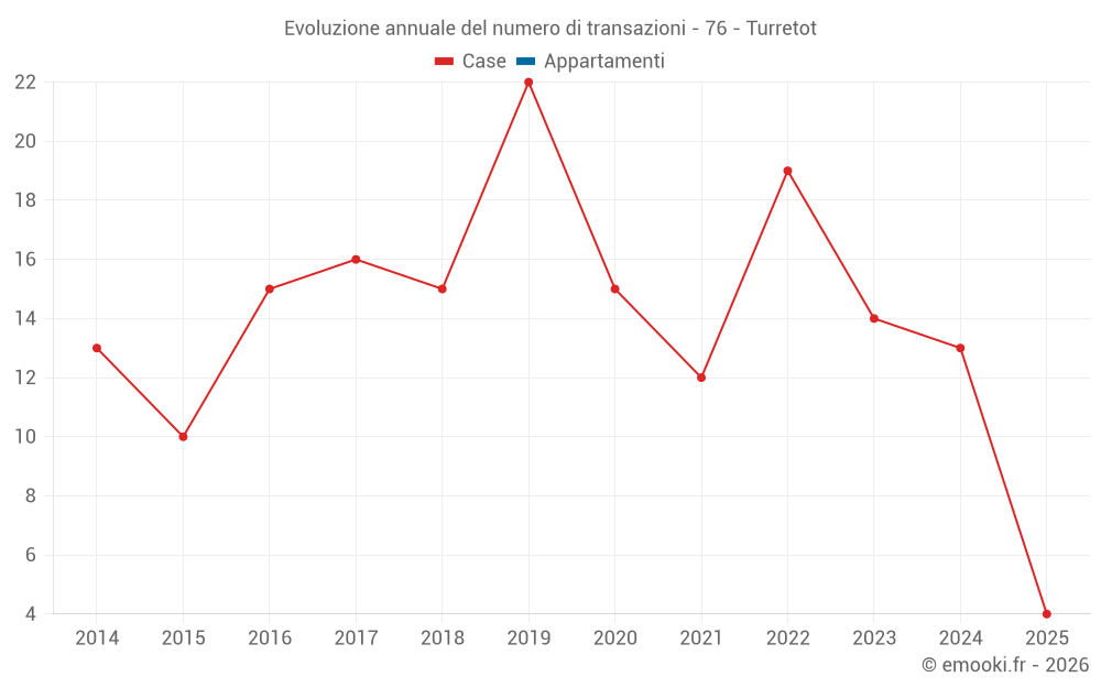 Evoluzione annuale del numero di transazioni - 76 - Turretot