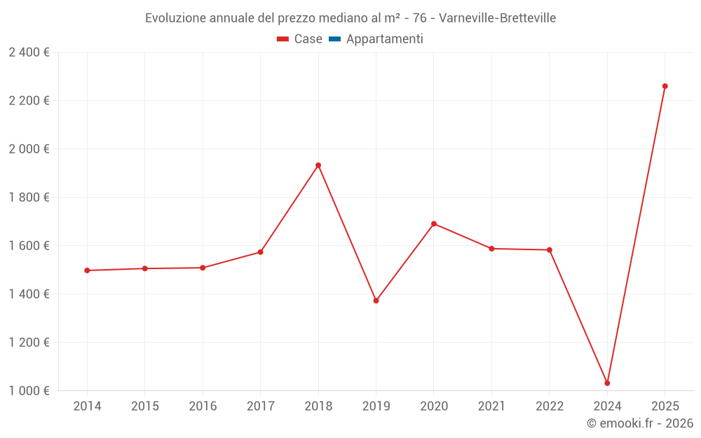 Evoluzione annuale del prezzo mediano al m² - 76 - Varneville-Bretteville
