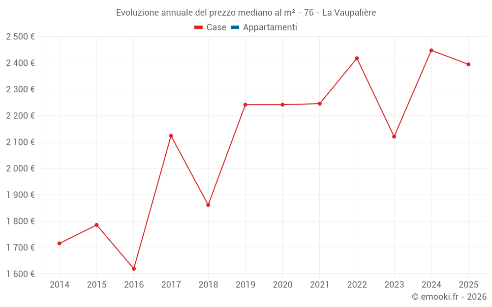 Evoluzione annuale del prezzo mediano al m² - 76 - La Vaupalière