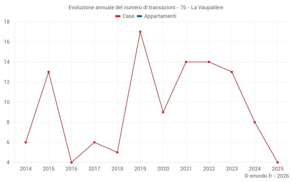 Evoluzione annuale del numero di transazioni - 76 - La Vaupalière