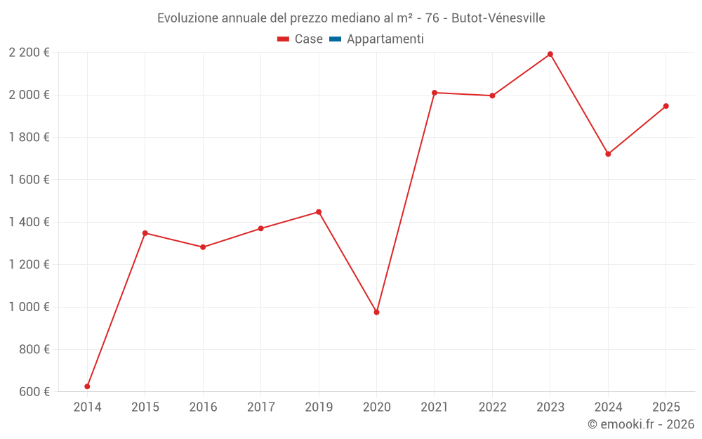 Evoluzione annuale del prezzo mediano al m² - 76 - Butot-Vénesville