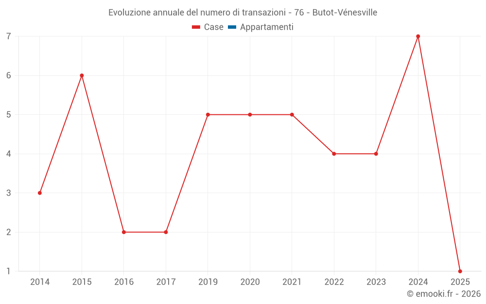 Evoluzione annuale del numero di transazioni - 76 - Butot-Vénesville