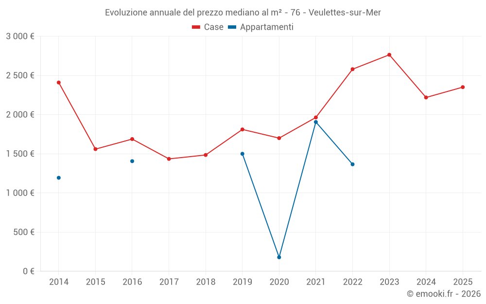 Evoluzione annuale del prezzo mediano al m² - 76 - Veulettes-sur-Mer