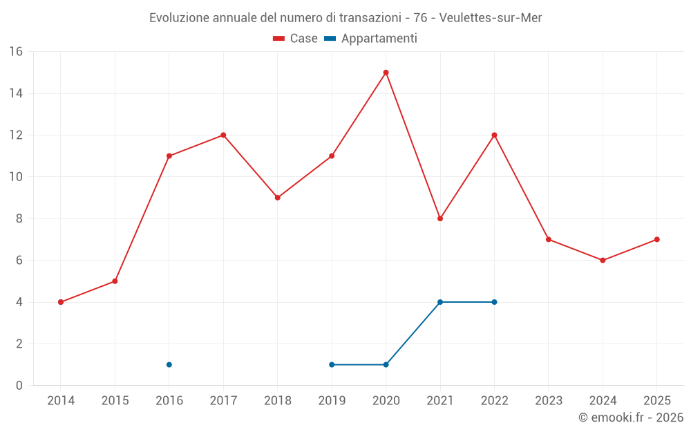 Evoluzione annuale del numero di transazioni - 76 - Veulettes-sur-Mer