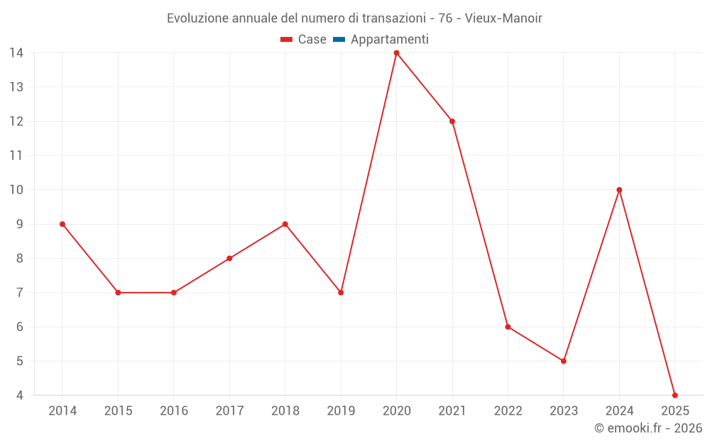 Evoluzione annuale del numero di transazioni - 76 - Vieux-Manoir