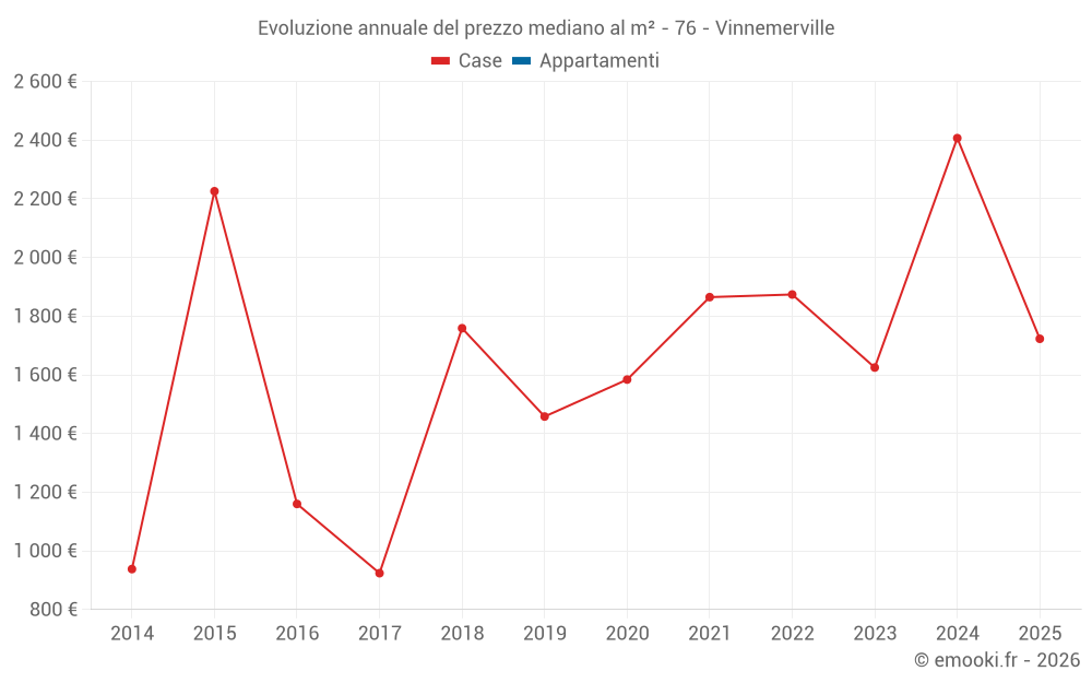 Evoluzione annuale del prezzo mediano al m² - 76 - Vinnemerville