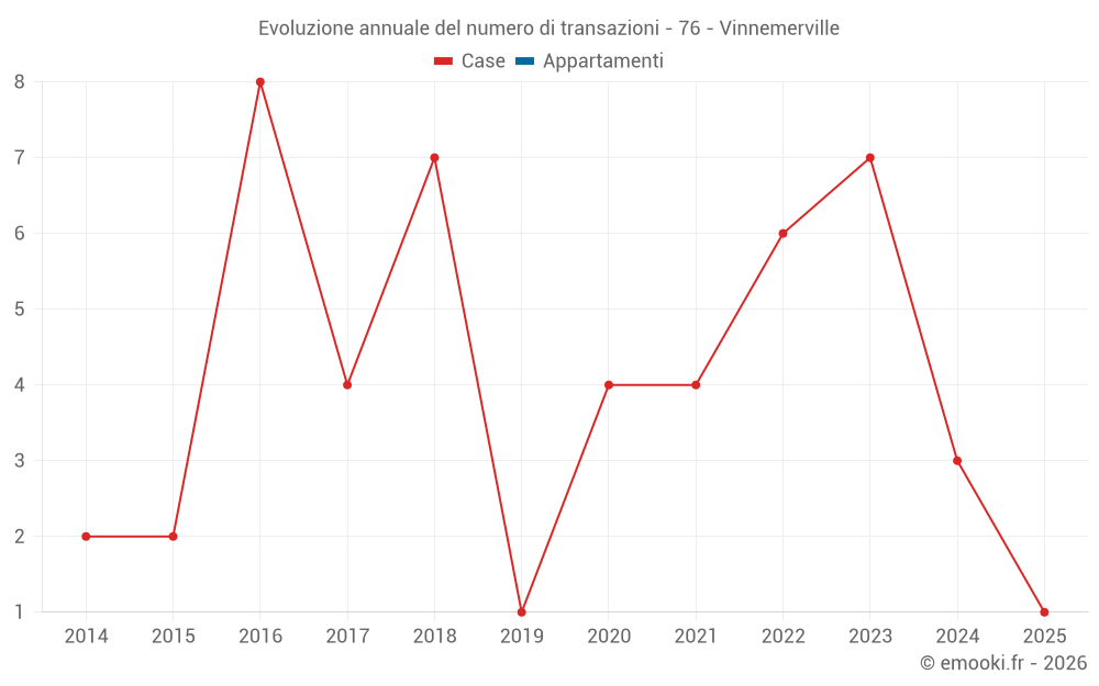 Evoluzione annuale del numero di transazioni - 76 - Vinnemerville
