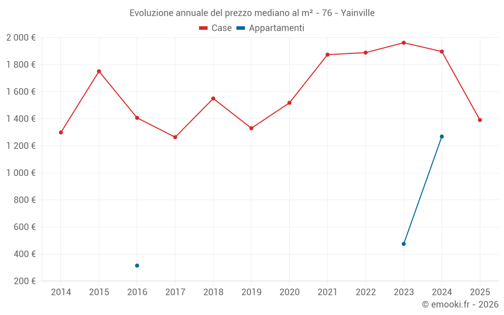 Evoluzione annuale del prezzo mediano al m² - 76 - Yainville