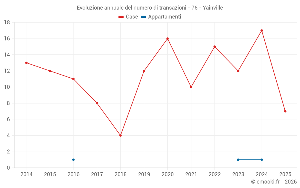 Evoluzione annuale del numero di transazioni - 76 - Yainville