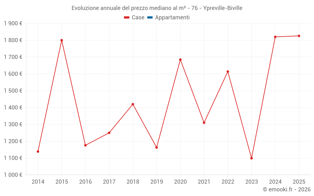 Evoluzione annuale del prezzo mediano al m² - 76 - Ypreville-Biville