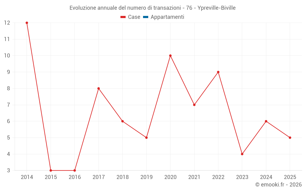 Evoluzione annuale del numero di transazioni - 76 - Ypreville-Biville