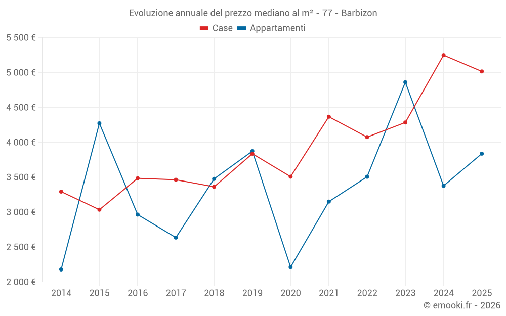 Evoluzione annuale del prezzo mediano al m² - 77 - Barbizon