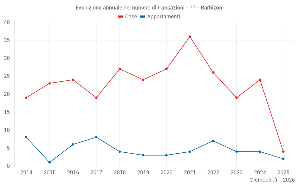 Evoluzione annuale del numero di transazioni - 77 - Barbizon