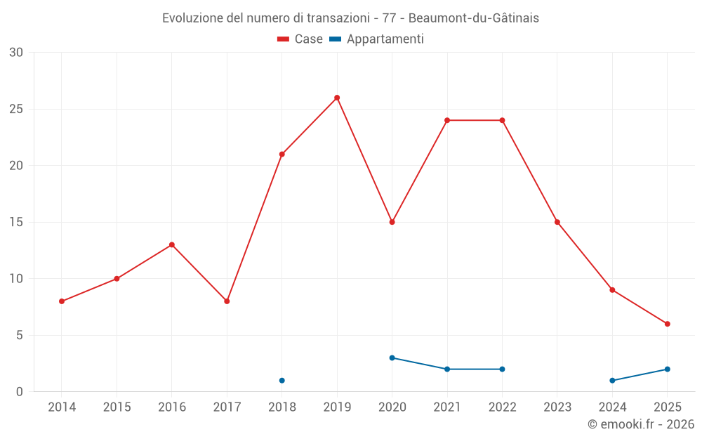 Evoluzione del numero di transazioni - 77 - Beaumont-du-Gâtinais
