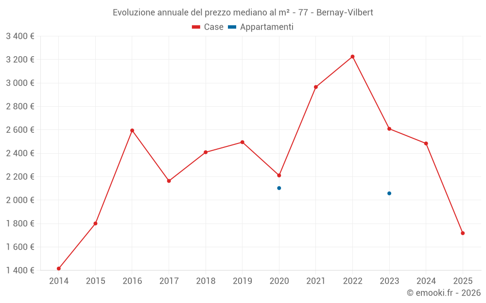Evoluzione annuale del prezzo mediano al m² - 77 - Bernay-Vilbert