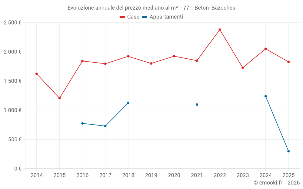 Evoluzione annuale del prezzo mediano al m² - 77 - Beton-Bazoches