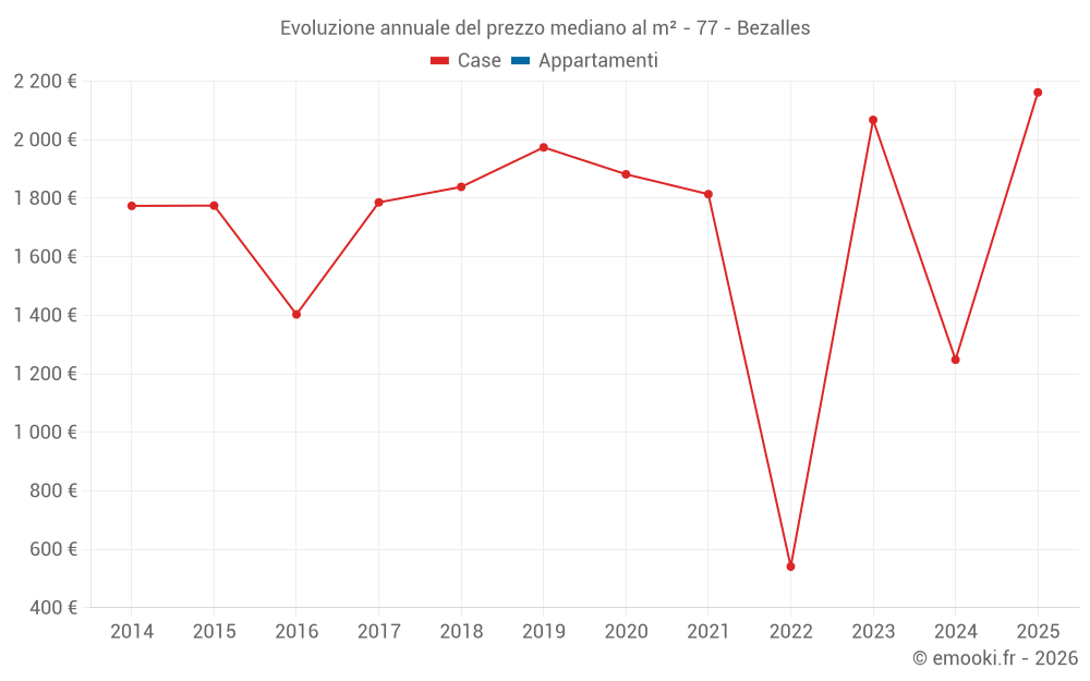 Evoluzione annuale del prezzo mediano al m² - 77 - Bezalles