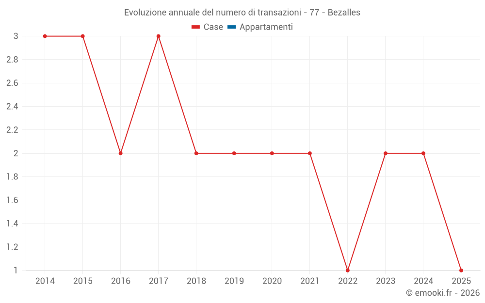 Evoluzione annuale del numero di transazioni - 77 - Bezalles
