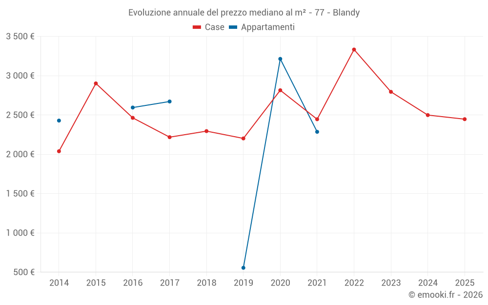 Evoluzione annuale del prezzo mediano al m² - 77 - Blandy