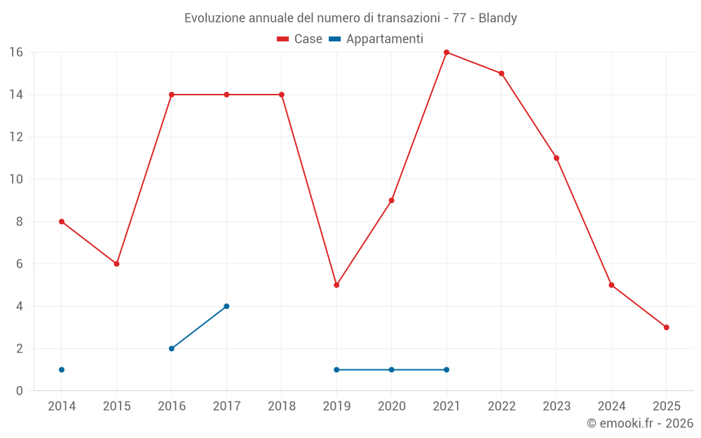 Evoluzione annuale del numero di transazioni - 77 - Blandy
