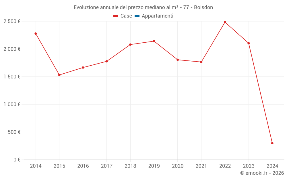Evoluzione annuale del prezzo mediano al m² - 77 - Boisdon