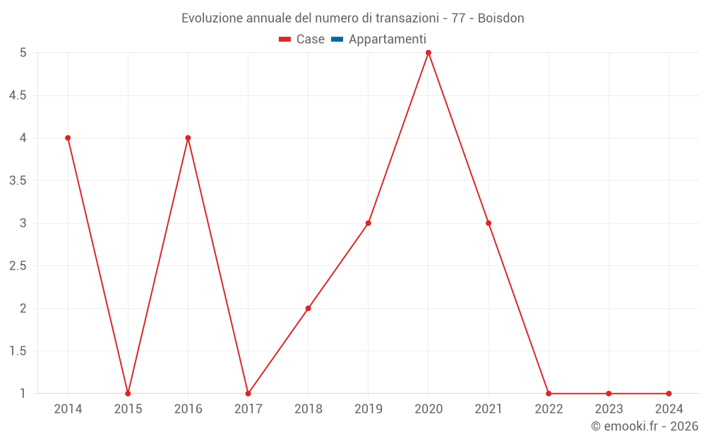 Evoluzione annuale del numero di transazioni - 77 - Boisdon